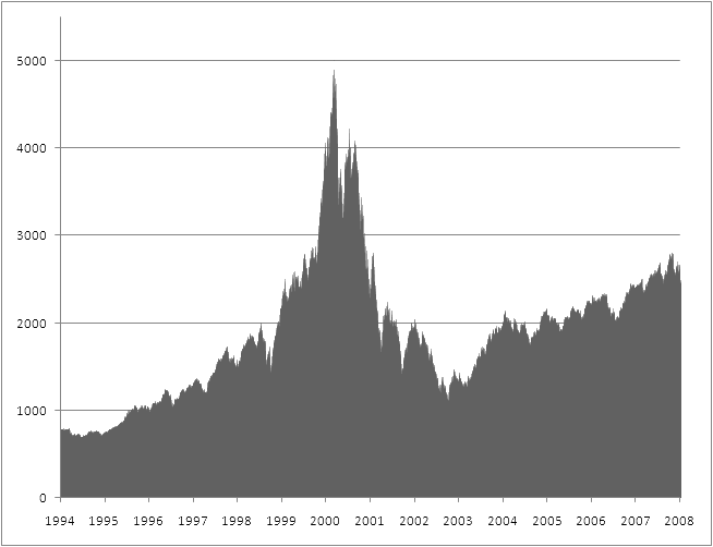 Nasdaq trade volume