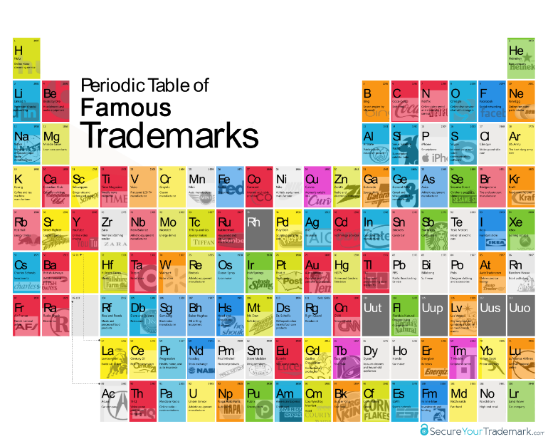 Periodic Table of Famous Trademarks